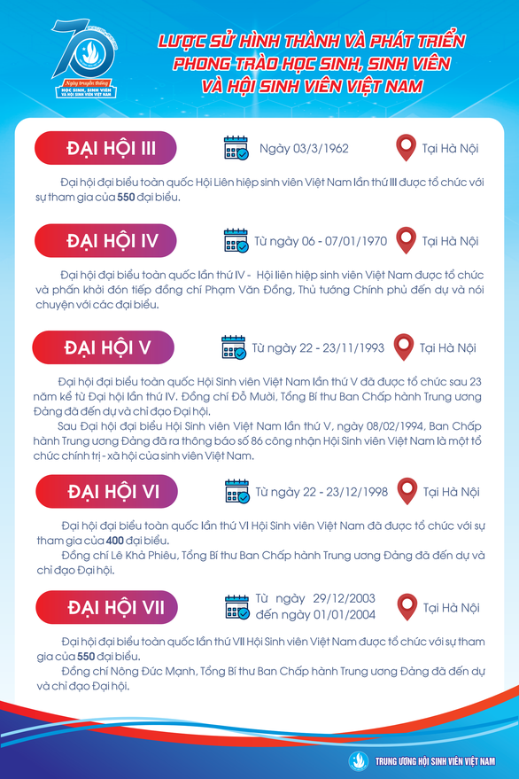 70 năm sinh viên Việt Nam khẳng định những hoài bão, hành động đẹp đẽ - Ảnh 10. 70 năm sinh viên Việt Nam khẳng định những hoài bão, hành động đẹp đẽ - Ảnh 10.
