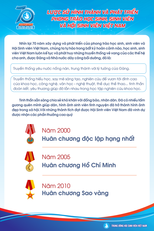 70 năm sinh viên Việt Nam khẳng định những hoài bão, hành động đẹp đẽ - Ảnh 12. 70 năm sinh viên Việt Nam khẳng định những hoài bão, hành động đẹp đẽ - Ảnh 12.