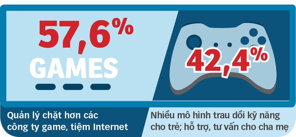 Làm sao để trẻ không nghiện game? - Ảnh 3. Làm sao để trẻ không nghiện game? - Ảnh 3.