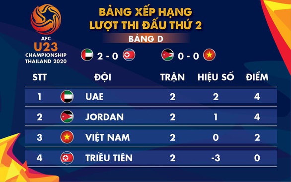 Hòa U23 Jordan 0-0, cửa nào để Việt Nam đi tiếp? - Ảnh 2. Hòa U23 Jordan 0-0, cửa nào để Việt Nam đi tiếp? - Ảnh 2.