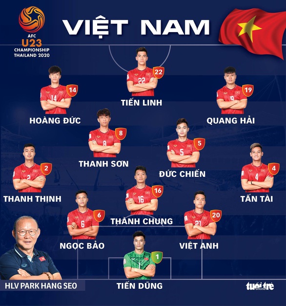 U23 Việt Nam hòa Jordan, chờ đấu Triều Tiên để tranh vé đi tiếp - Ảnh 3. U23 Việt Nam hòa Jordan, chờ đấu Triều Tiên để tranh vé đi tiếp - Ảnh 3.