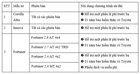 Toyota khuấy động thị trường xe hơi cuối năm với nhiều ưu đãi hấp dẫn - Ảnh 2. Toyota khuấy động thị trường xe hơi cuối năm với nhiều ưu đãi hấp dẫn - Ảnh 2.