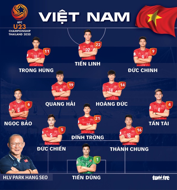 U23 Việt Nam bị loại khỏi Giải U23 châu Á 2020 sau trận thua Triều Tiên - Ảnh 5. U23 Việt Nam bị loại khỏi Giải U23 châu Á 2020 sau trận thua Triều Tiên - Ảnh 5.