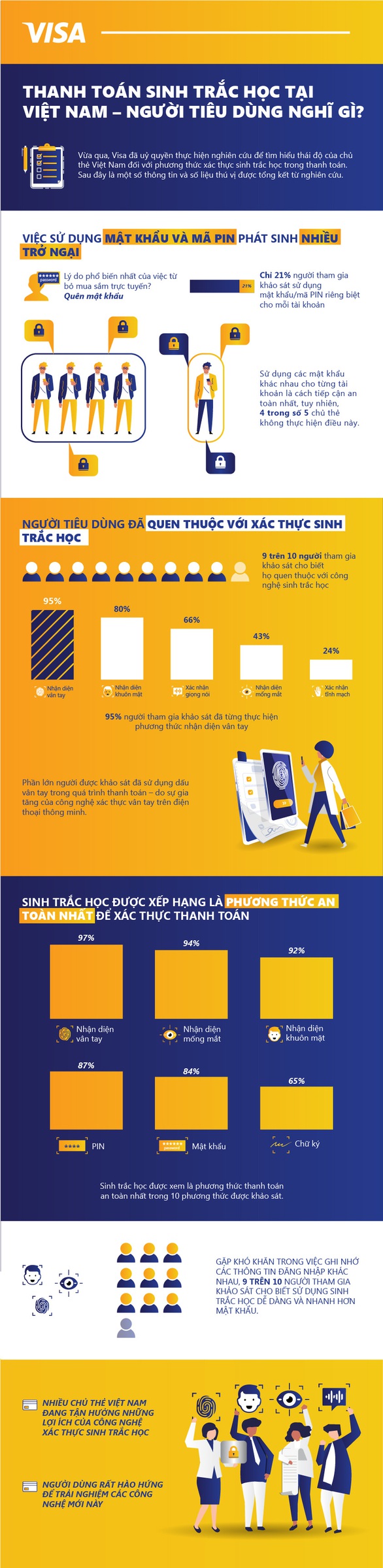 Thanh toán sinh trắc học tại Việt Nam - Người tiêu dùng nghĩ gì? - Ảnh 1. Thanh toán sinh trắc học tại Việt Nam - Người tiêu dùng nghĩ gì? - Ảnh 1.