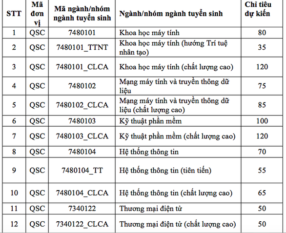 ĐH Công nghệ thông tin TP.HCM mở ngành mới trí tuệ nhân tạo - Ảnh 2. ĐH Công nghệ thông tin TP.HCM mở ngành mới trí tuệ nhân tạo - Ảnh 2.