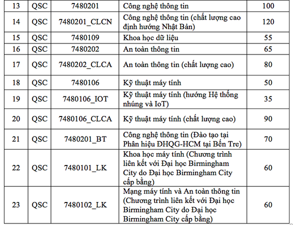 ĐH Công nghệ thông tin TP.HCM mở ngành mới trí tuệ nhân tạo - Ảnh 3. ĐH Công nghệ thông tin TP.HCM mở ngành mới trí tuệ nhân tạo - Ảnh 3.