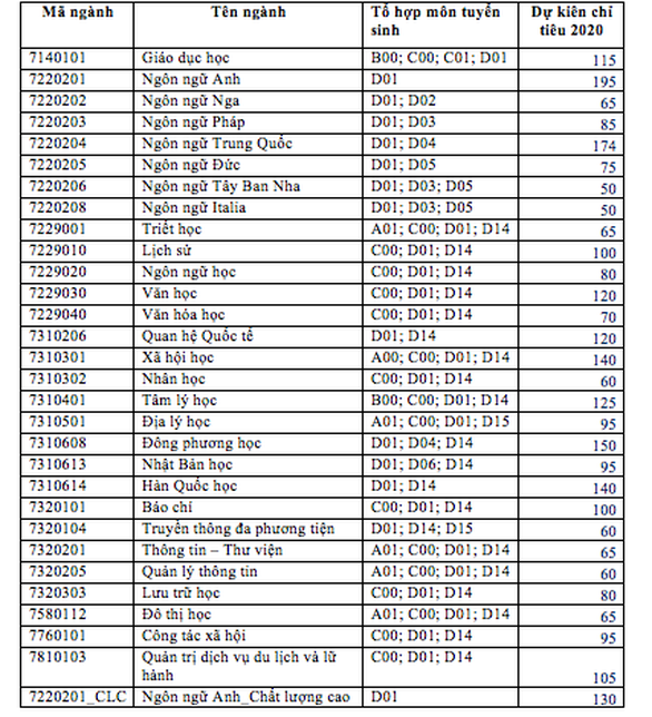 ĐH KHXH&NV TP.HCM dành 55-65% chỉ tiêu xét điểm thi THPT quốc gia - Ảnh 2.