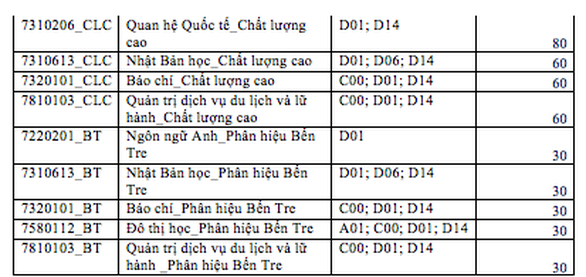 ĐH KHXH&NV TP.HCM dành 55-65% chỉ tiêu xét điểm thi THPT quốc gia - Ảnh 3.