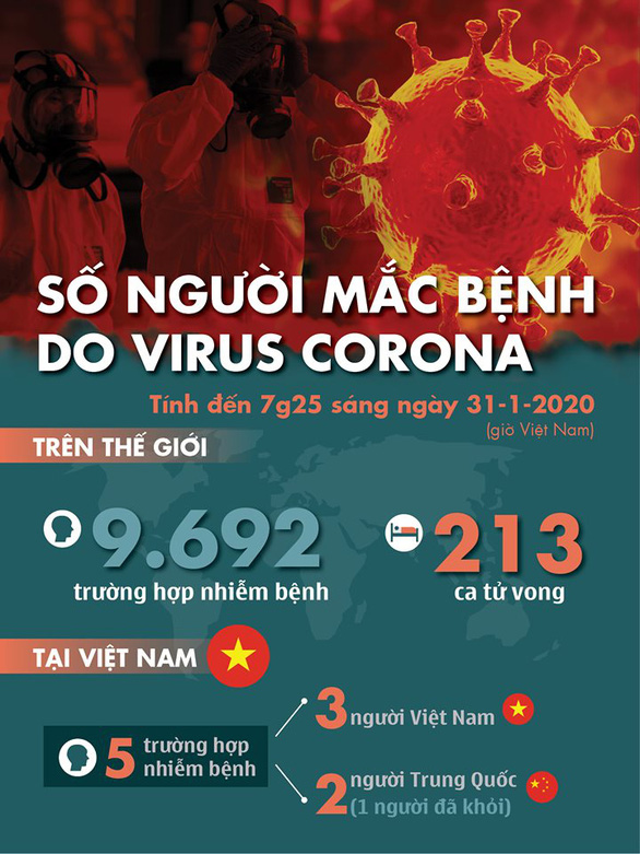 Cập nhật dịch virus corona ngày 31-1: 213 người chết, 9.600 người nhiễm bệnh - Ảnh 3.