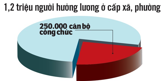 Sáp nhập cấp huyện, xã: Giảm 6 huyện, 560 xã và dư 20.000 cán bộ - Ảnh 3. Sáp nhập cấp huyện, xã: Giảm 6 huyện, 560 xã và dư 20.000 cán bộ - Ảnh 3.