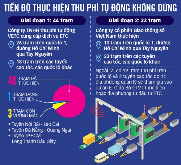 Bị áp hạn chót, thu phí không dừng phải chạy nước rút - Ảnh 5. Bị áp hạn chót, thu phí không dừng phải chạy nước rút - Ảnh 5.