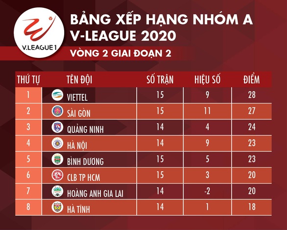 Hạ CLB TP.HCM, Viettel vươn lên đứng đầu bảng - Ảnh 4. Hạ CLB TP.HCM, Viettel vươn lên đứng đầu bảng - Ảnh 4.