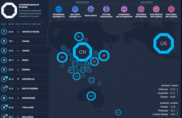 Trung Quốc theo sát Mỹ về thứ hạng quyền lực ở châu Á, Việt Nam tăng hạng - Ảnh 1.