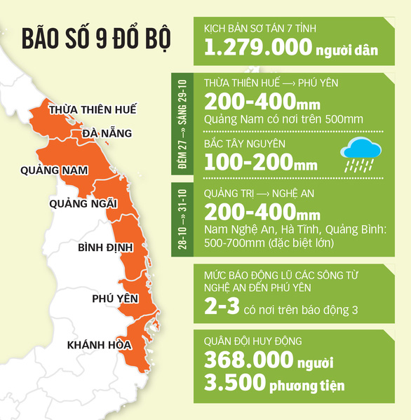 Bão số 9: Hôm nay 27-10, phải hoàn thành di dời dân đến nơi an toàn  - Ảnh 5.