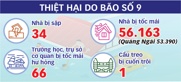 Chủ động ứng phó, ít thiệt hại về người - Ảnh 4.