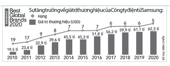 Giải mã Samsung đạt top 5 thương hiệu tốt nhất toàn cầu 2020 - Ảnh 1.