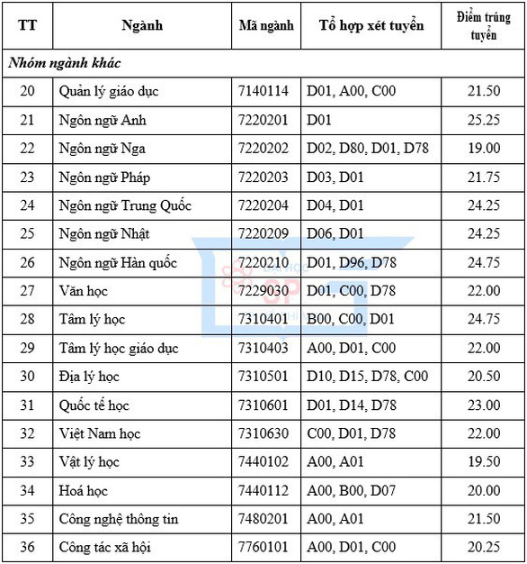 Điểm chuẩn ĐH Sư phạm TP.HCM, Nông lâm TP.HCM, Thủ Dầu Một - Ảnh 2.