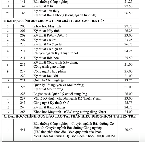 Benchmark for Ho Chi Minh City University of Technology Graduation Exam Scores: 21-28 - Photo 3.