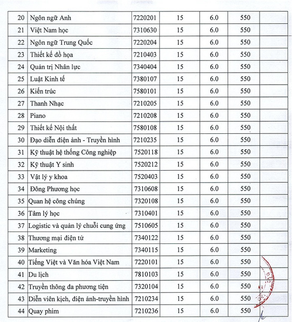 Điểm chuẩn Đại học Nguyễn Tất Thành năm 2020