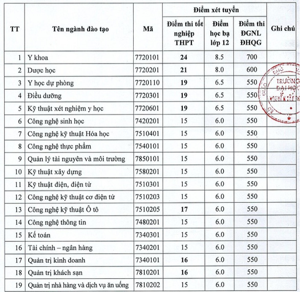 Điểm chuẩn Đại học Nguyễn Tất Thành năm 2020