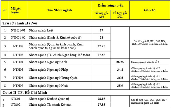 Điểm chuẩn ngành hot nhất Trường ĐH Ngoại thương: 28,6 điểm - Ảnh 2.