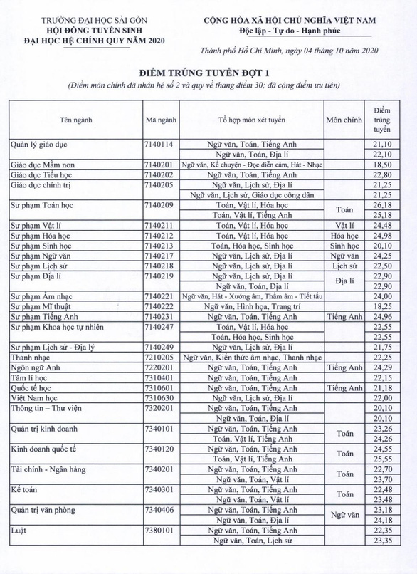 Điểm chuẩn ĐH Tài chính - marketing, ĐH Nguyễn Tất Thành và ĐH Sài Gòn - Ảnh 5.