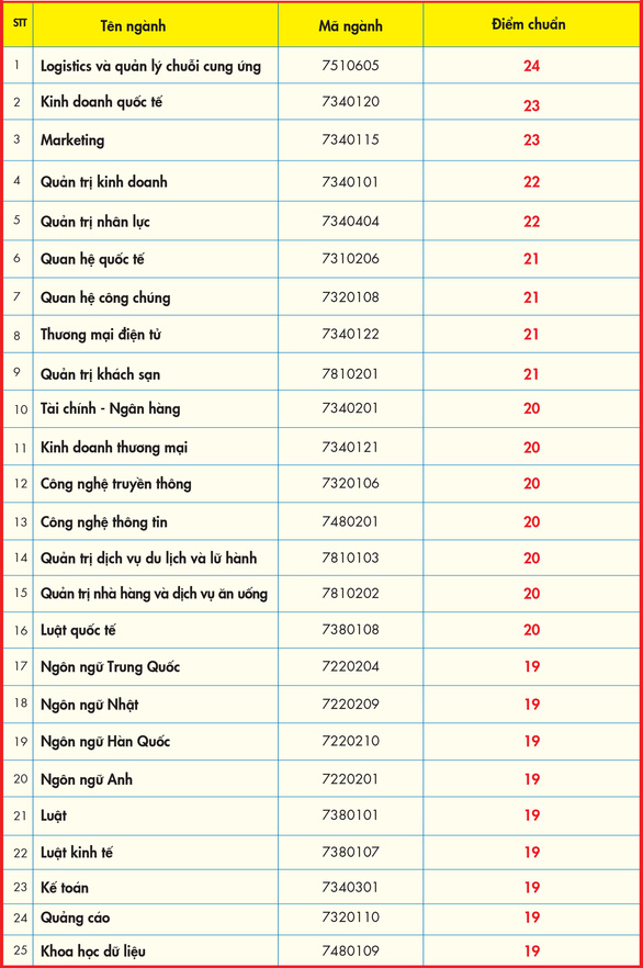 Điểm chuẩn Đại học Kinh tế - tài chính TP.HCM từ 19 đến 24 - Ảnh 2.