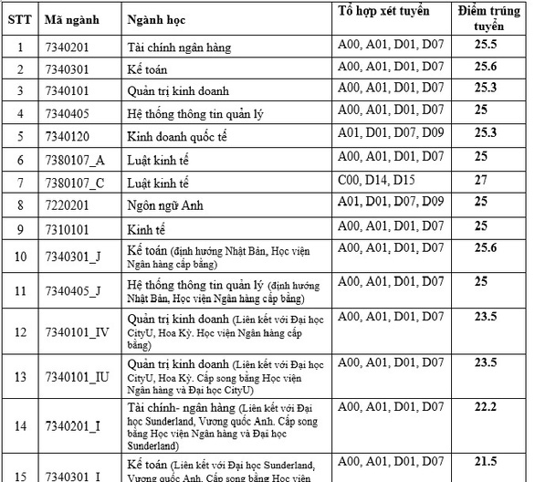 Điểm chuẩn Trường ĐH Kinh tế Quốc dân và Học viện Ngân hàng - Ảnh 8.