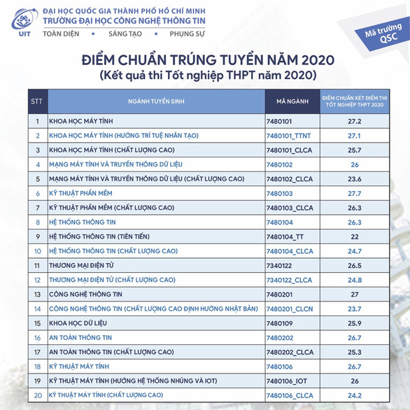 Benchmark HCMC Industrial University from 17 points, Information Technology University from 22 points - Photo 7.