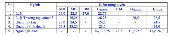 Điểm chuẩn ĐH Luật TP.HCM, Kinh tế - luật tăng đột biến - Ảnh 2.