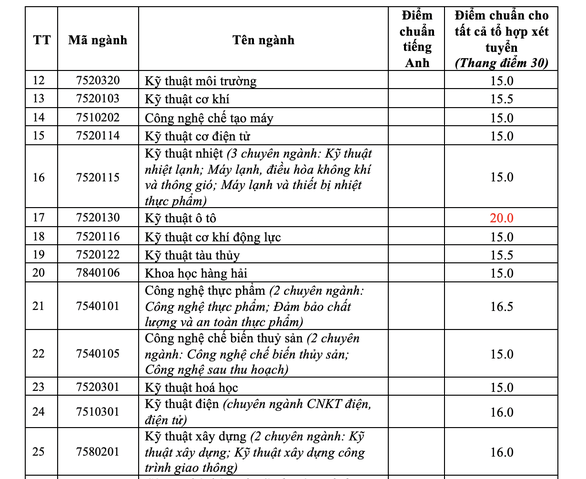 Trường ĐH đầu tiên công bố điểm chuẩn xét điểm thi tốt nghiệp - Ảnh 3.