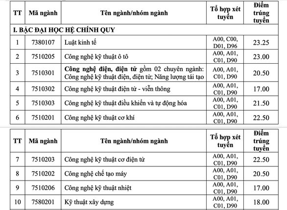 Điểm chuẩn ĐH Công nghiệp TP.HCM từ 17 điểm, ĐH Công nghệ thông tin từ 22 điểm - Ảnh 2.