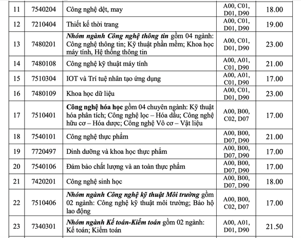 Điểm chuẩn ĐH Công nghiệp TP.HCM từ 17 điểm, ĐH Công nghệ thông tin từ 22 điểm - Ảnh 3.