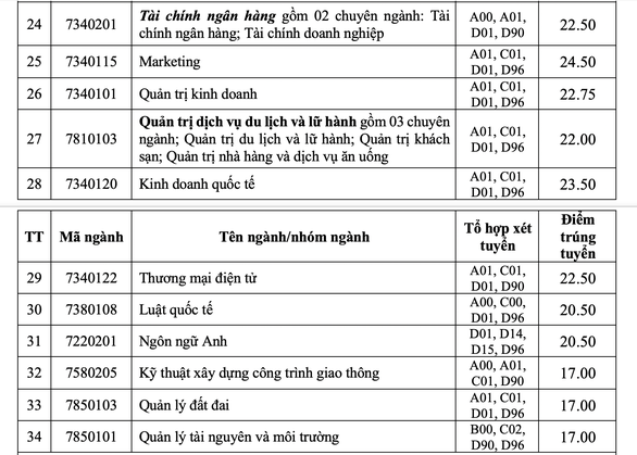 Benchmark HCMC Industrial University from 17 points, Information Technology University from 22 points - Photo 4.