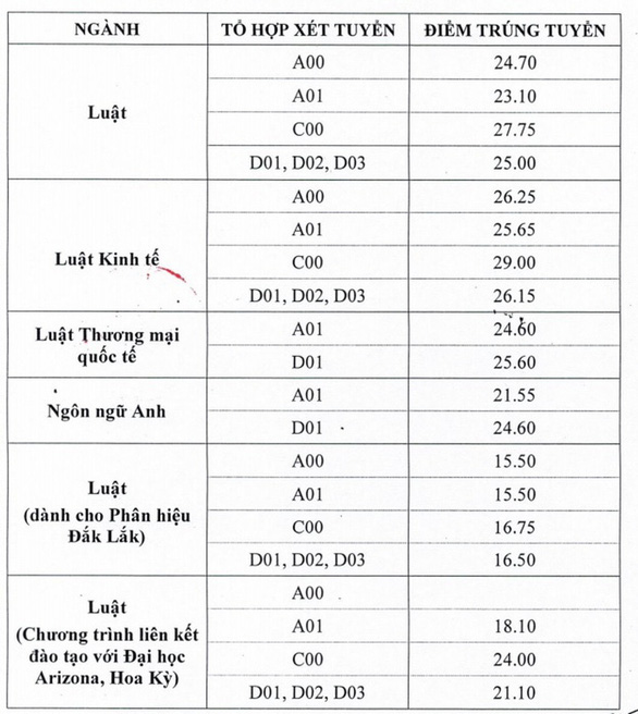 Điểm chuẩn Trường ĐH Luật Hà Nội: ngành luật kinh tế lấy 29 điểm - Ảnh 2.