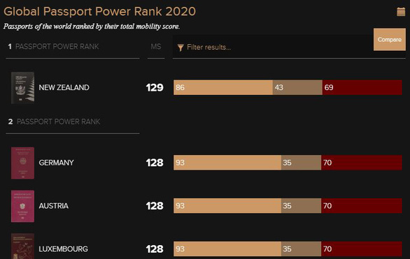 Hộ chiếu New Zealand được xếp quyền lực nhất thế giới 2020 - Ảnh 1.