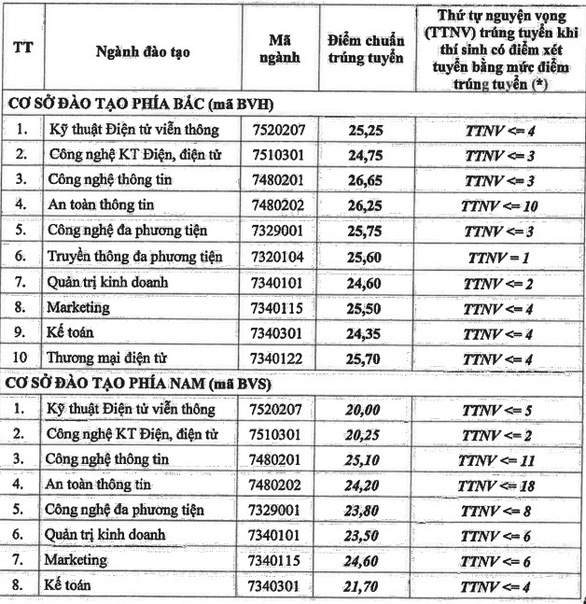 Điểm chuẩn ngành hot Học viện Công nghệ bưu chính viễn thông tăng 3 điểm - Ảnh 1.