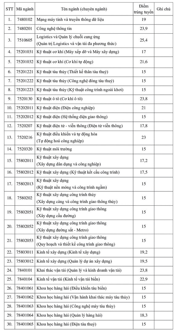 Điểm chuẩn ĐH Giao thông vận tải TP.HCM, ĐH Kinh tế TP.HCM xét tuyển bổ sung - Ảnh 1.