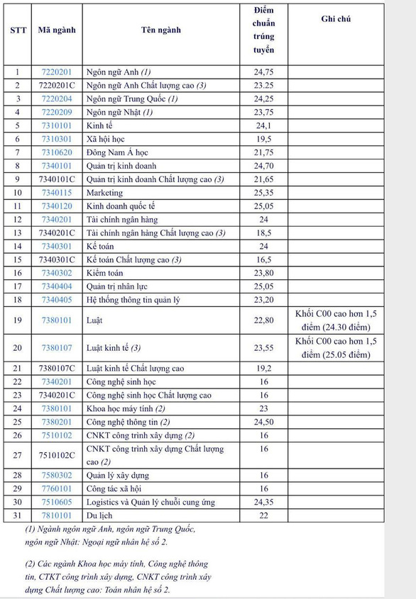 Điểm chuẩn ĐH Khoa học xã hội và nhân văn TP.HCM: 10 ngành lấy từ 26 điểm - Ảnh 2.