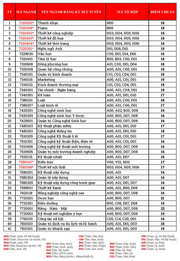 Đại học Văn Lang công bố điểm chuẩn năm 2020 từ 16–22 điểm - Ảnh 1.