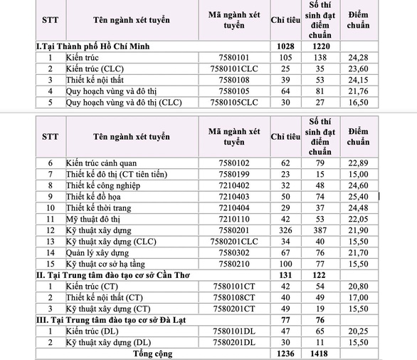 Điểm chuẩn ĐH Kiến trúc TP.HCM: từ 15 đến 25,40 - Ảnh 2.