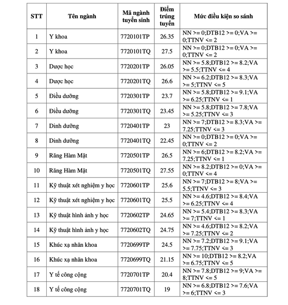 ĐH Y khoa Phạm Ngọc Thạch áp dụng nhiều tiêu chí phụ kèm điểm chuẩn - Ảnh 2.