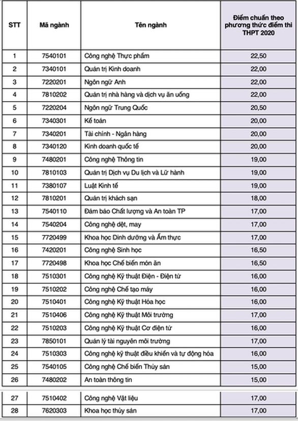 Điểm chuẩn Học viện Hàng không Việt Nam, ĐH Công nghiệp thực phẩm TP.HCM - Ảnh 2.