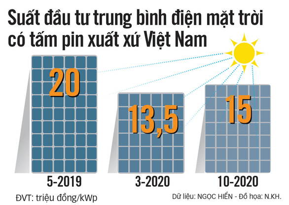 Khan hiếm tấm pin điện mặt trời - Ảnh 2.