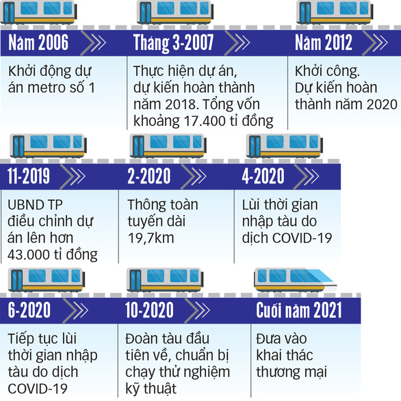 Cột mốc quan trọng tăng tốc đưa metro số 1 về đích - Ảnh 3.