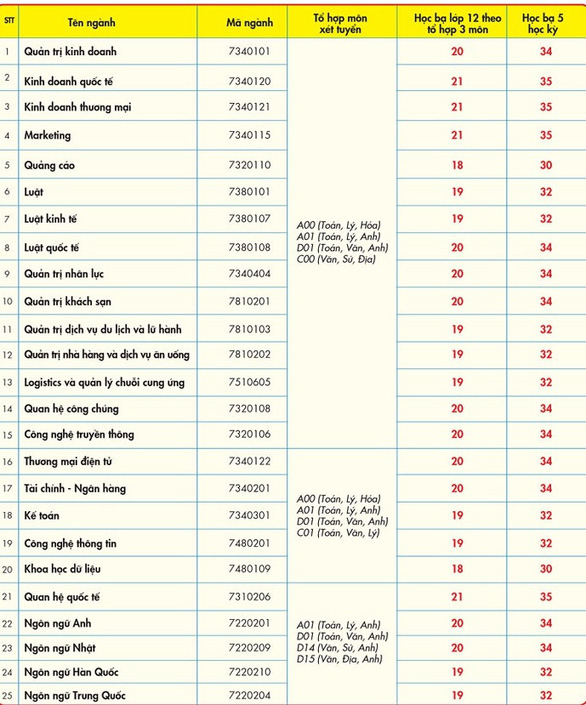 UEF dự kiến không xét bổ sung và xét học bạ đợt cuối đến 15-10 - Ảnh 4.