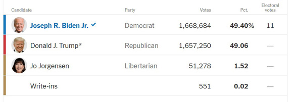 New York Times, CNN: ông Biden giành 11 phiếu đại cử tri ở Arizona - Ảnh 2.