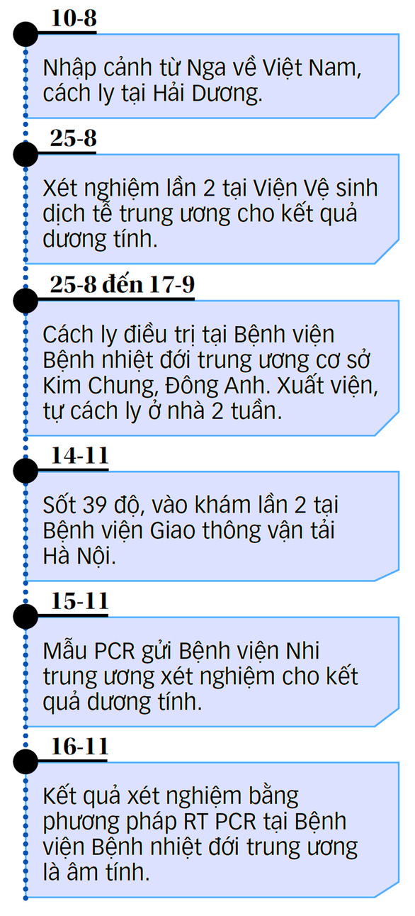 Nhiều điều chưa lý giải với ca COVID-19 dương rồi âm tính mới nhất ở Hà Nội - Ảnh 2.