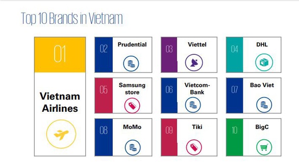 Viettel vào top 10 thương hiệu có trải nghiệm khách hàng tốt nhất - Ảnh 1. Viettel vào top 10 thương hiệu có trải nghiệm khách hàng tốt nhất - Ảnh 1.