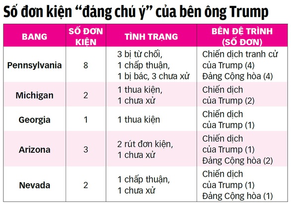 Ông Trump nín thở chờ xác nhận kết quả ở Pennsylvania - Ảnh 3.